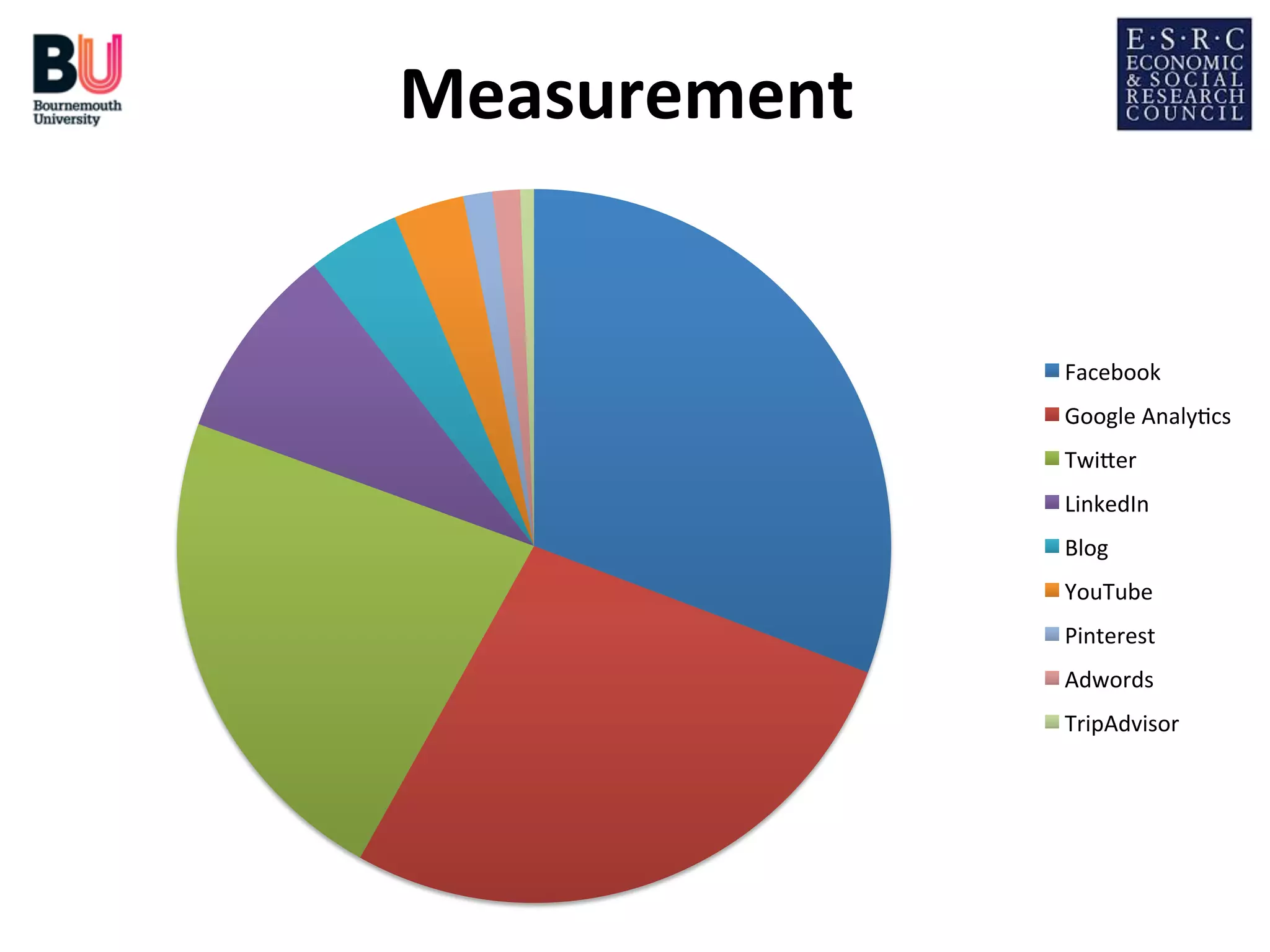 Measurement	
  
	
  

Facebook	
  
Google	
  Analy;cs	
  
TwiDer	
  
LinkedIn	
  
Blog	
  
YouTube	
  
Pinterest	
  	
  
Adwords	
  
TripAdvisor	
  

 
