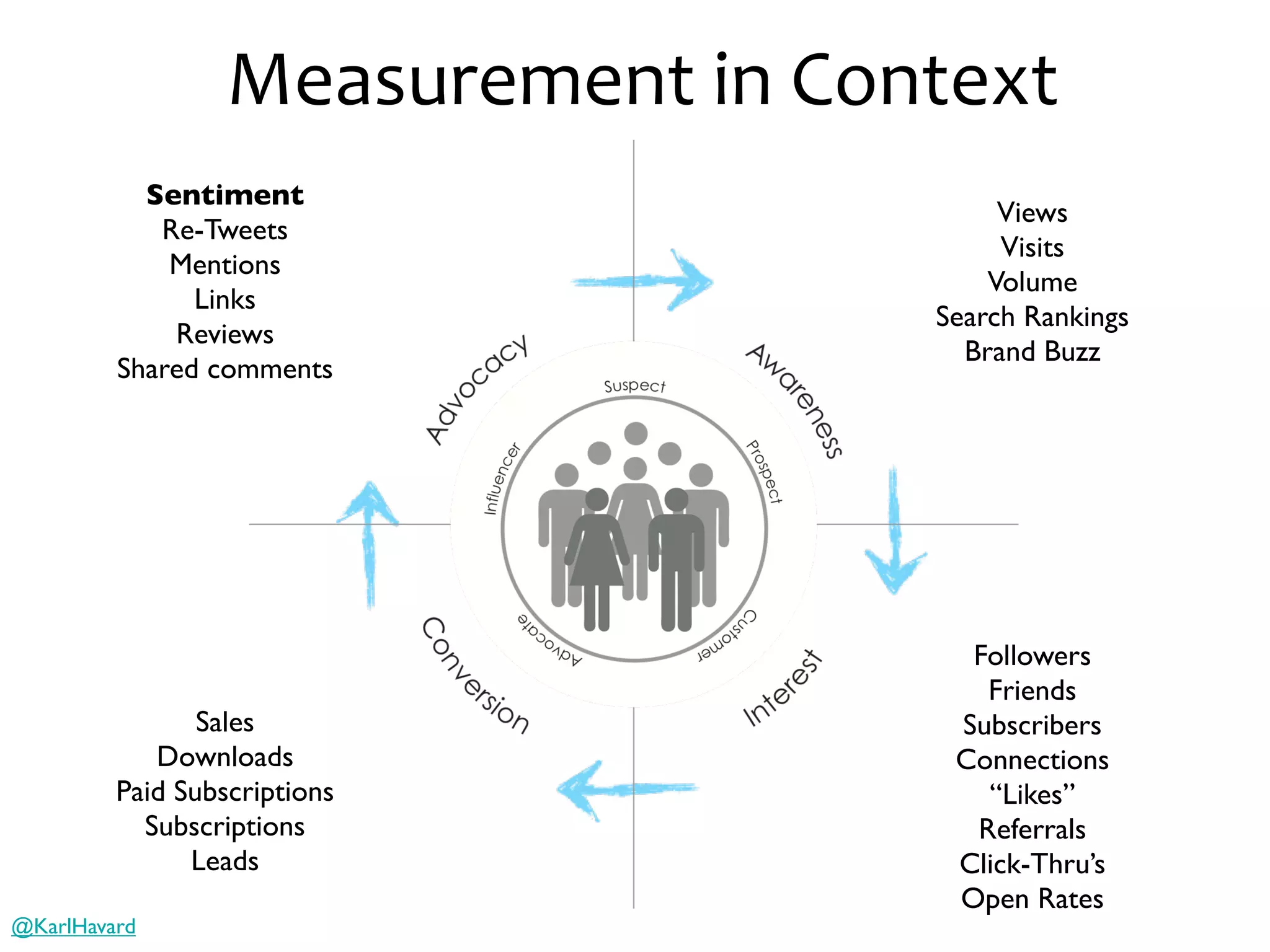 Measurement in Context
Sentiment
Re-Tweets
Mentions
Links
Reviews
Shared comments

Views
Visits
Volume
Search Rankings
Brand Buzz

Sales
Downloads
Paid Subscriptions
Subscriptions
Leads

Followers
Friends
Subscribers
Connections
“Likes”
Referrals
Click-Thru’s
Open Rates

@KarlHavard

 