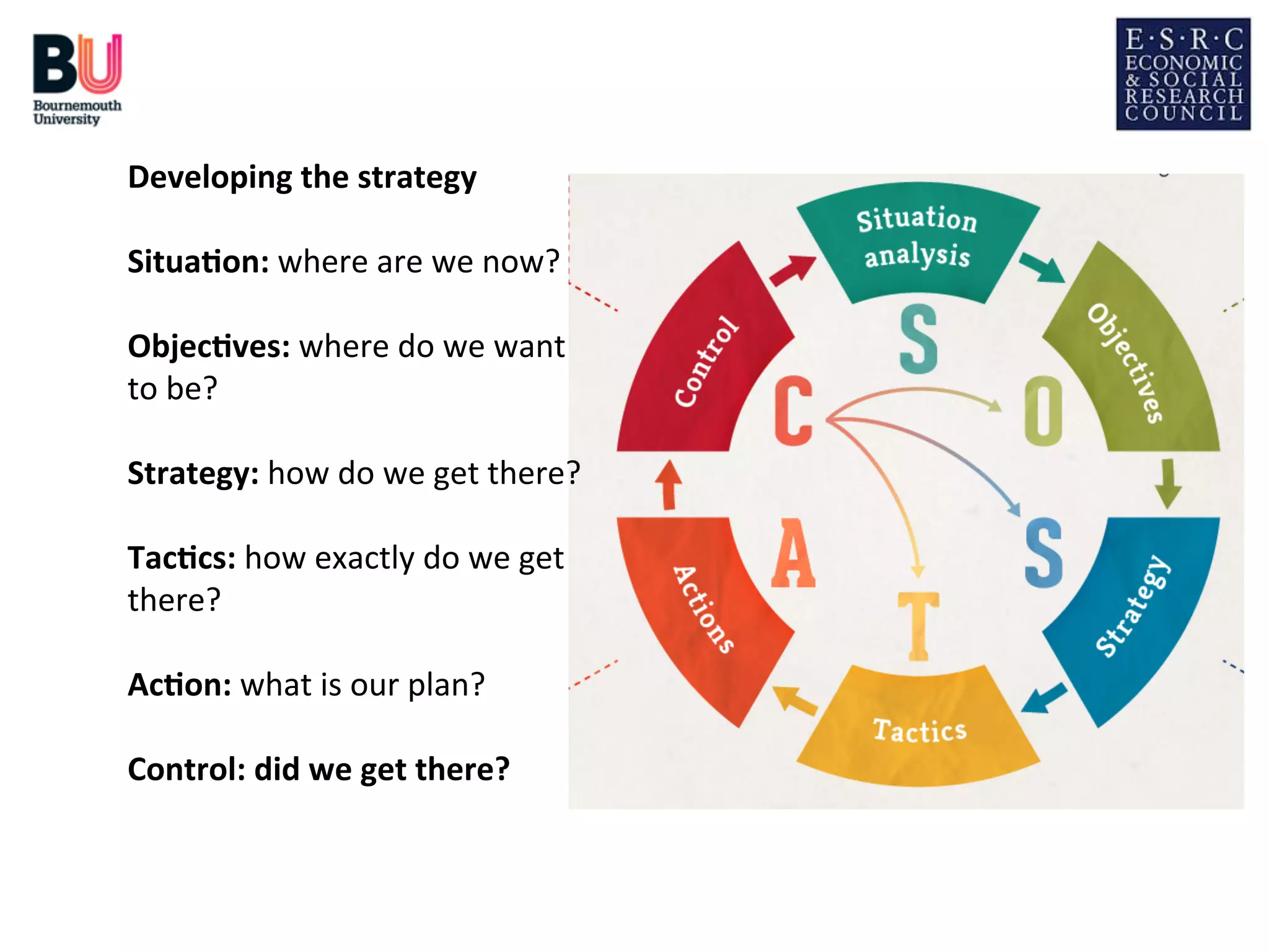Developing	
  the	
  strategy	
  
	
  
Situa*on:	
  where	
  are	
  we	
  now?	
  
	
  
Objec*ves:	
  where	
  do	
  we	
  want	
  	
  
to	
  be?	
  
	
  
Strategy:	
  how	
  do	
  we	
  get	
  there?	
  
	
  
Tac*cs:	
  how	
  exactly	
  do	
  we	
  get	
  	
  
there?	
  
	
  
Ac*on:	
  what	
  is	
  our	
  plan?	
  
	
  
Control:	
  did	
  we	
  get	
  there?	
  
	
  
	
  
	
  
	
  

 