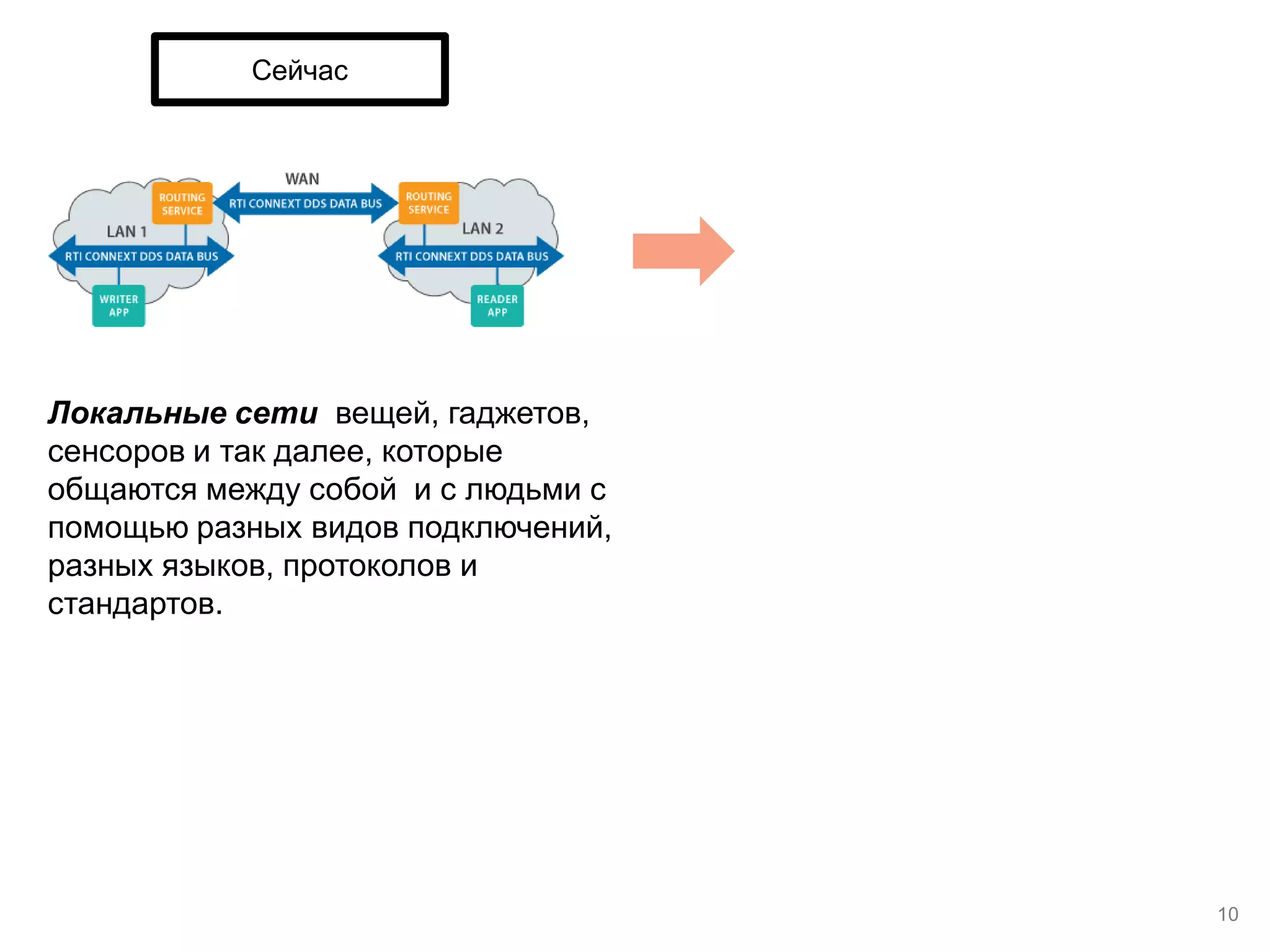 Сейчас 
Локальные сети вещей, гаджетов, сенсоров и так далее, которые общаются между собой и с людьми с помощью разных видов подключений, разных языков, протоколов и стандартов. 
10  