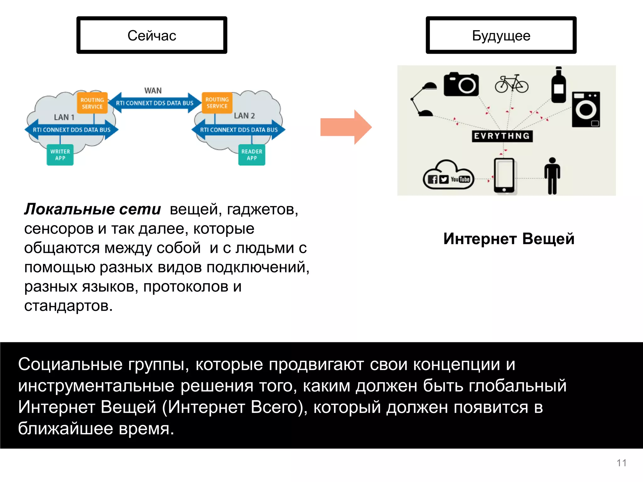 Социальные группы, которые продвигают свои концепции и инструментальные решения того, каким должен быть глобальный Интернет Вещей (Интернет Всего), который должен появится в ближайшее время. 
Сейчас 
Будущее 
Интернет Вещей 
Локальные сети вещей, гаджетов, сенсоров и так далее, которые общаются между собой и с людьми с помощью разных видов подключений, разных языков, протоколов и стандартов. 
11  