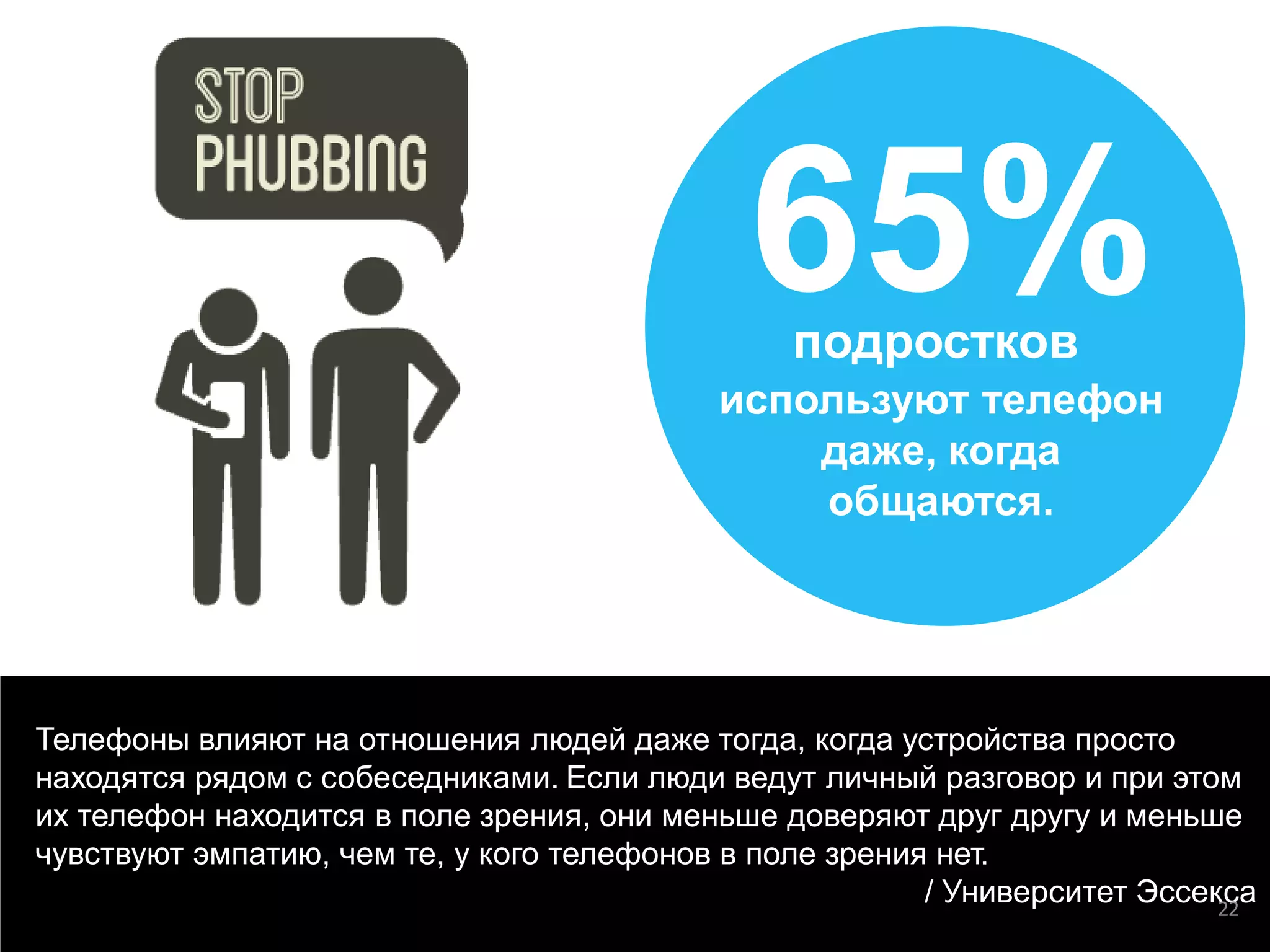 22 
22 
Телефоны влияют на отношения людей даже тогда, когда устройства просто находятся рядом с собеседниками. Если люди ведут личный разговор и при этом их телефон находится в поле зрения, они меньше доверяют друг другу и меньше чувствуют эмпатию, чем те, у кого телефонов в поле зрения нет. / Университет Эссекса 
65% 
подростков 
используют телефон даже, когда общаются.  