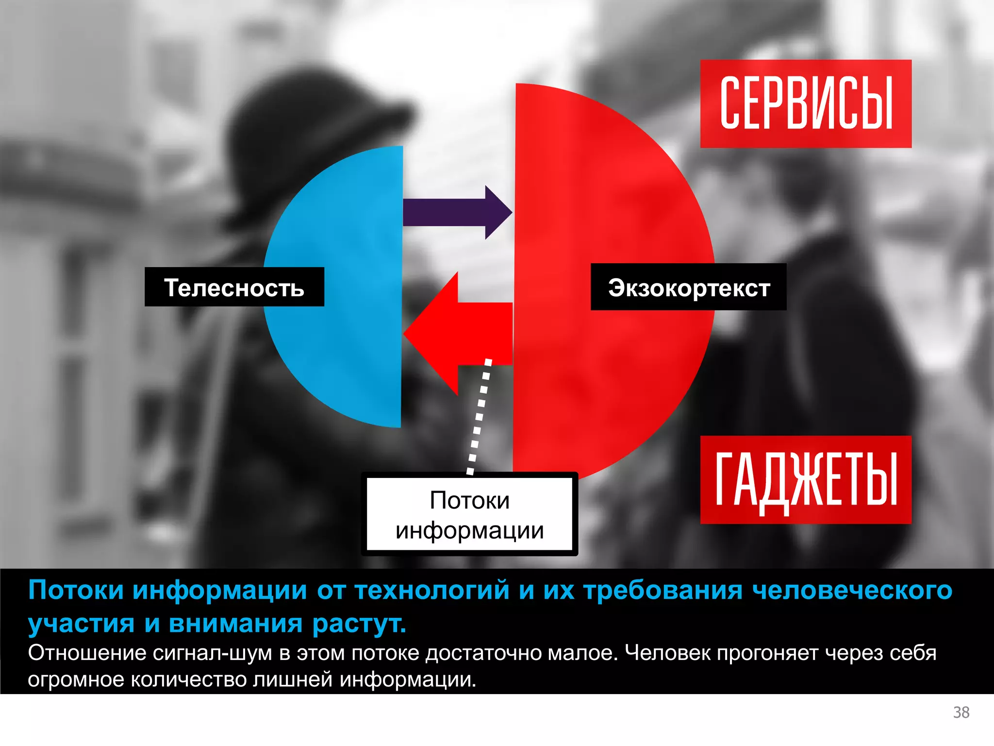 38 
Потоки информации от технологий и их требования человеческого участия и внимания растут. 
Отношение сигнал-шум в этом потоке достаточно малое. Человек прогоняет через себя огромное количество лишней информации. 
Экзокортекст 
Телесность 
Потоки информации  