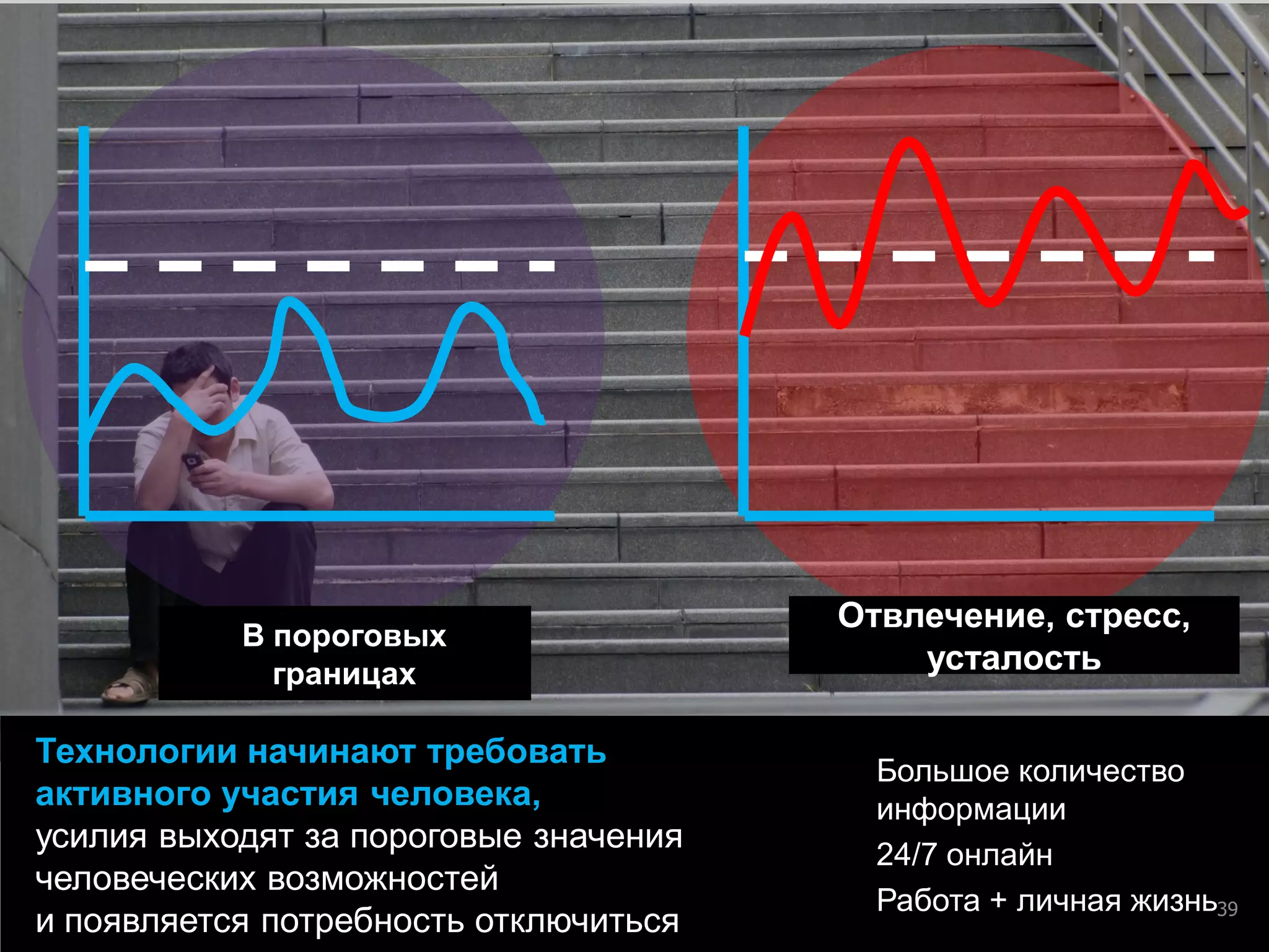 39 
39 
Технологии начинают требовать активного участия человека, усилия выходят за пороговые значения человеческих возможностей и появляется потребность отключиться 
Отвлечение, стресс, усталость 
В пороговых границах 
Большое количество информации 
24/7 онлайн 
Работа + личная жизнь  