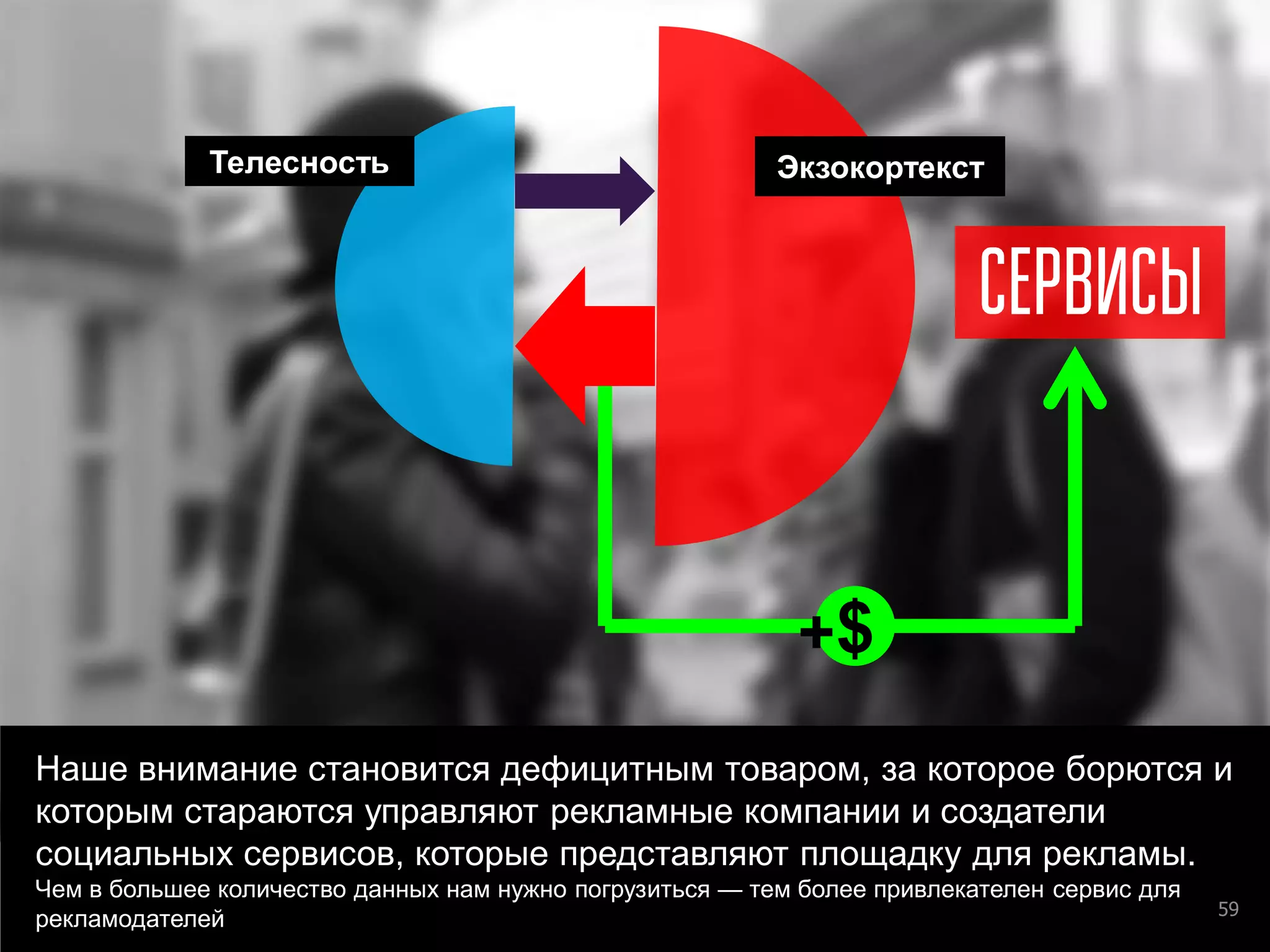 59 
Наше внимание становится дефицитным товаром, за которое борются и которым стараются управляют рекламные компании и создатели социальных сервисов, которые представляют площадку для рекламы. 
Чем в большее количество данных нам нужно погрузиться — тем более привлекателен сервис для рекламодателей 
Экзокортекст 
Телесность 
$ 
+  