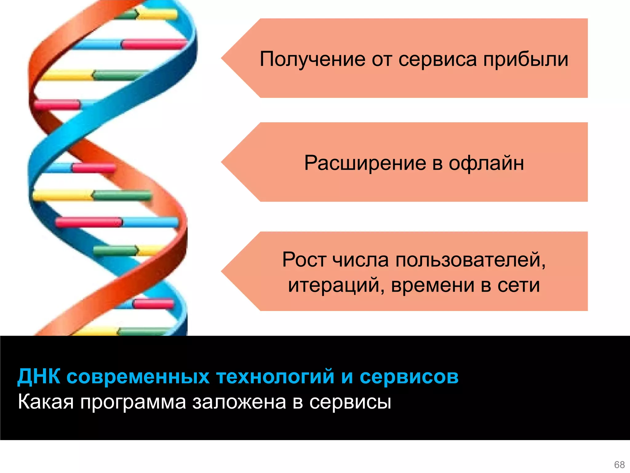 68 
68 
ДНК современных технологий и сервисов 
Какая программа заложена в сервисы 
68 
Получение от сервиса прибыли 
Расширение в офлайн 
Рост числа пользователей, итераций, времени в сети 
68  