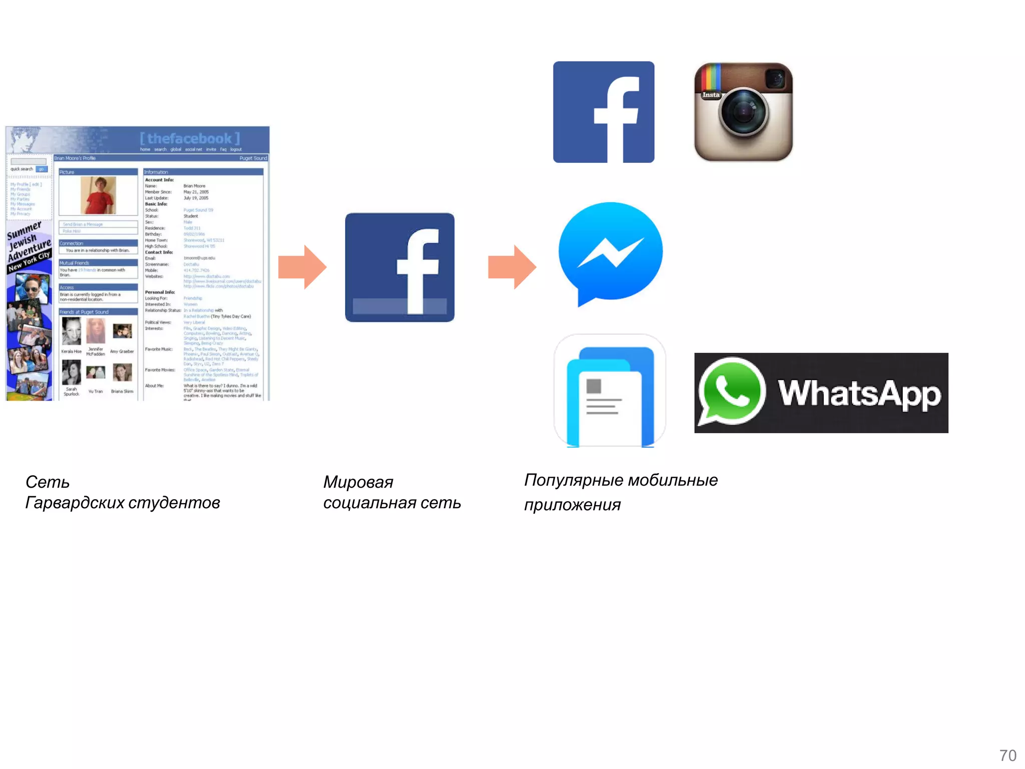 Сеть Гарвардских студентов 
Мировая социальная сеть 
Популярные мобильные приложения 
70  