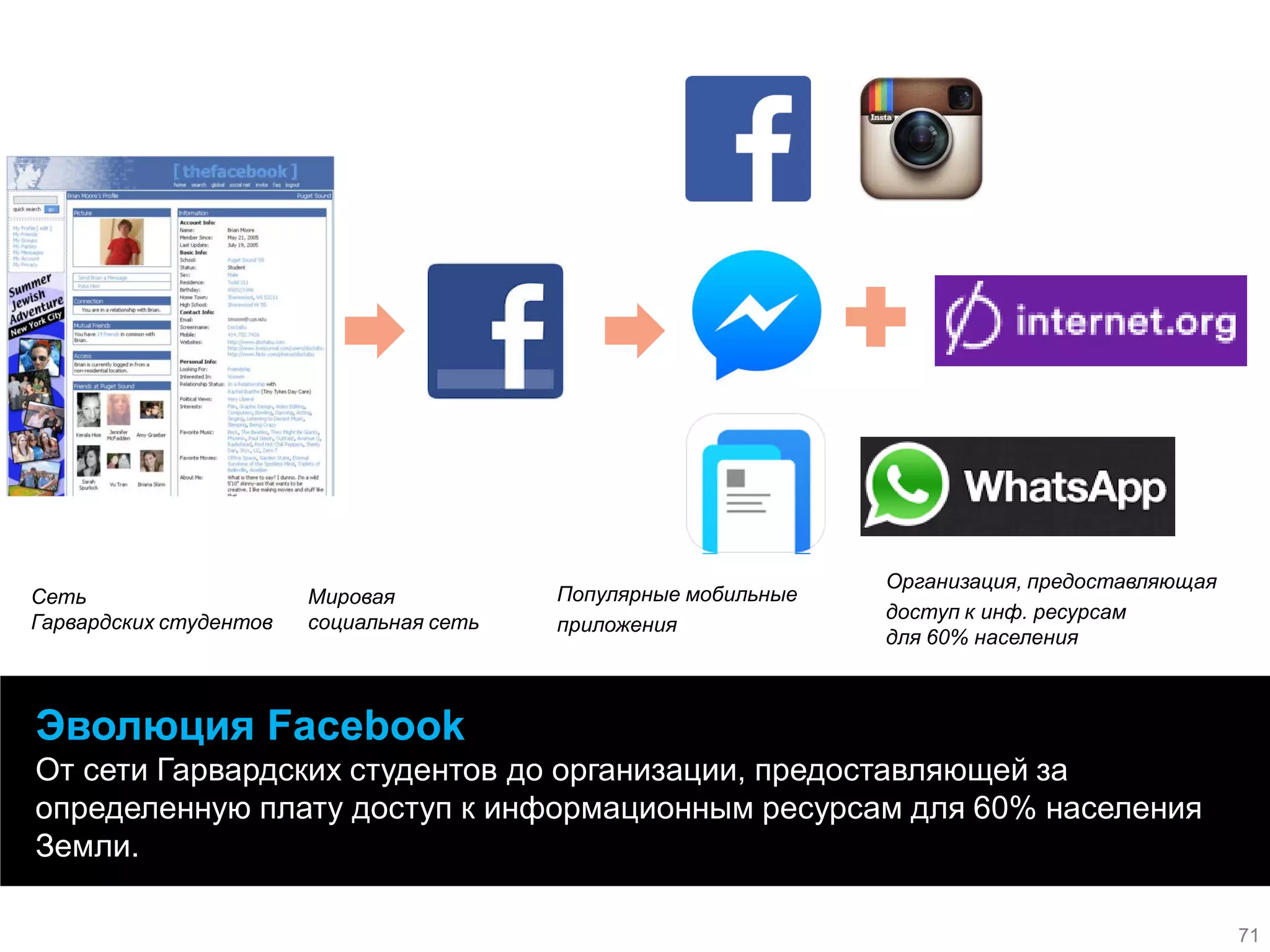 Эволюция Facebook 
От сети Гарвардских студентов до организации, предоставляющей за определенную плату доступ к информационным ресурсам для 60% населения Земли. 
Сеть Гарвардских студентов 
Мировая социальная сеть 
Популярные мобильные 
приложения 
Организация, предоставляющая 
доступ к инф. ресурсам для 60% населения 
71  