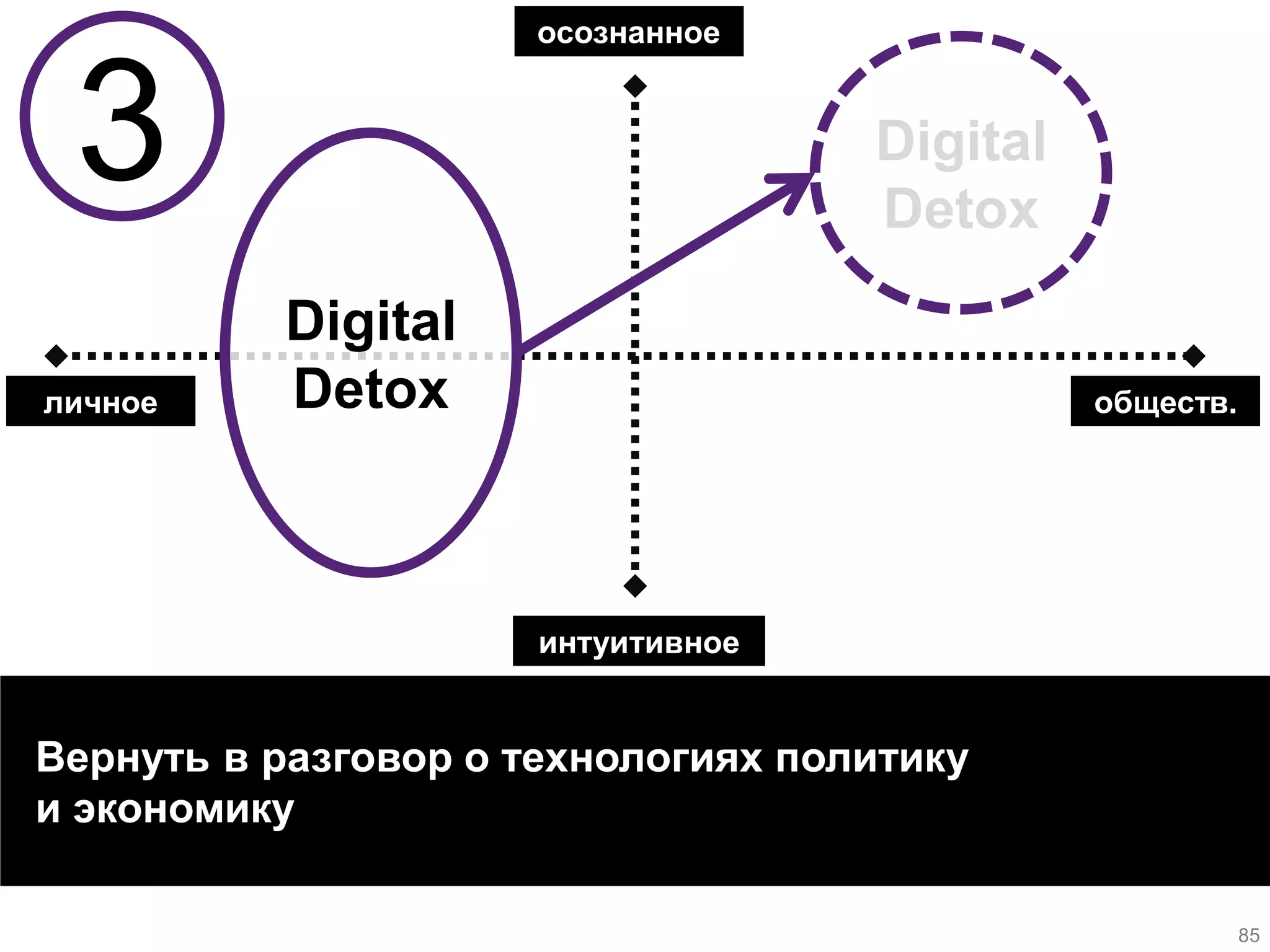 Вернуть в разговор о технологиях политику и экономику 
личное 
обществ. 
интуитивное 
осознанное 
Digital 
Detox 
Digital 
Detox 
3 
85  