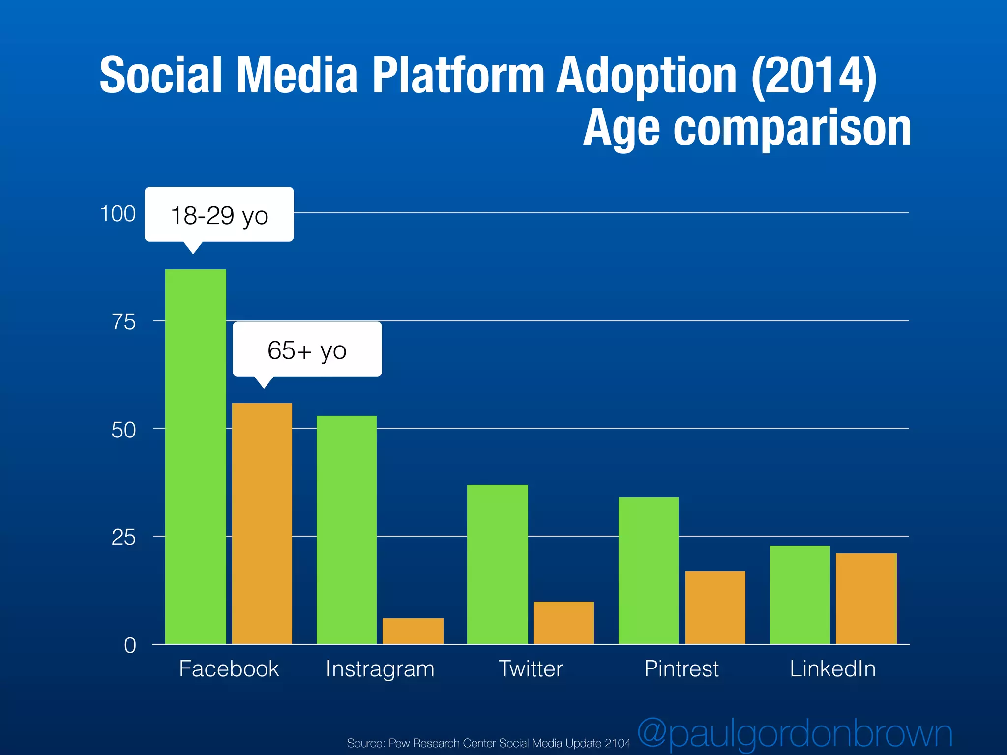 0
25
50
75
100
Facebook Instragram Twitter Pintrest LinkedIn
Social Media Platform Adoption (2014)
Age comparison
18-29 yo
65+ yo
Source: Pew Research Center Social Media Update 2104 @paulgordonbrown
 