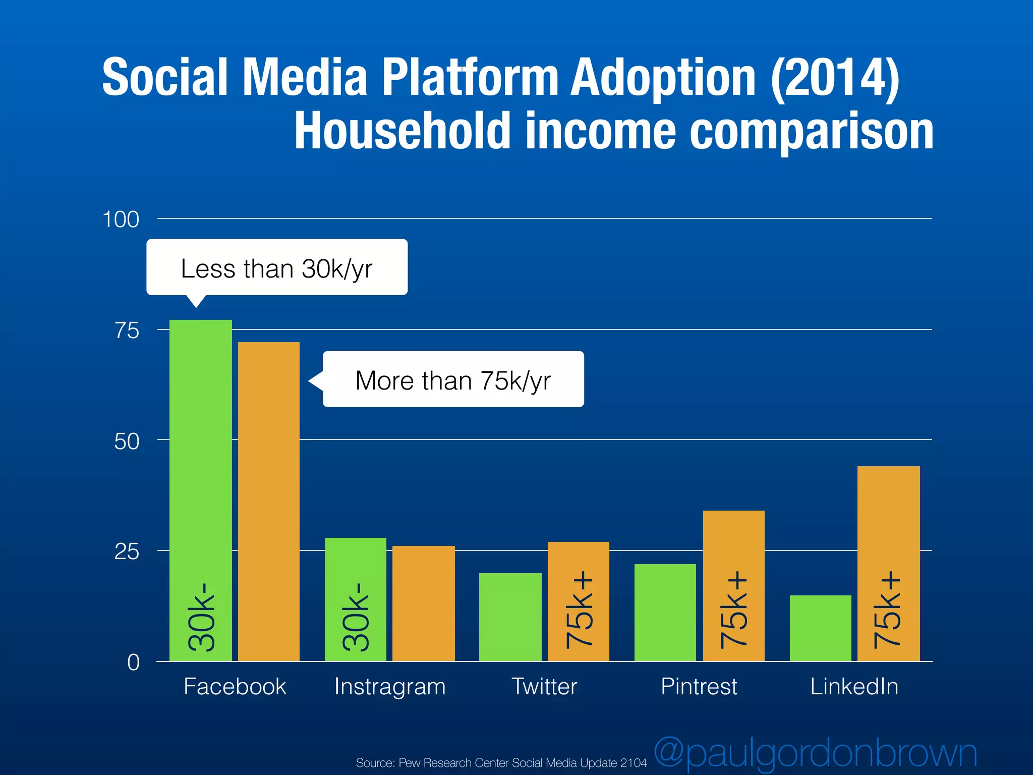 0
25
50
75
100
Facebook Instragram Twitter Pintrest LinkedIn
Social Media Platform Adoption (2014)
Household income comparison
Less than 30k/yr
More than 75k/yr
30k-
30k-
75k+
75k+
75k+
Source: Pew Research Center Social Media Update 2104 @paulgordonbrown
 