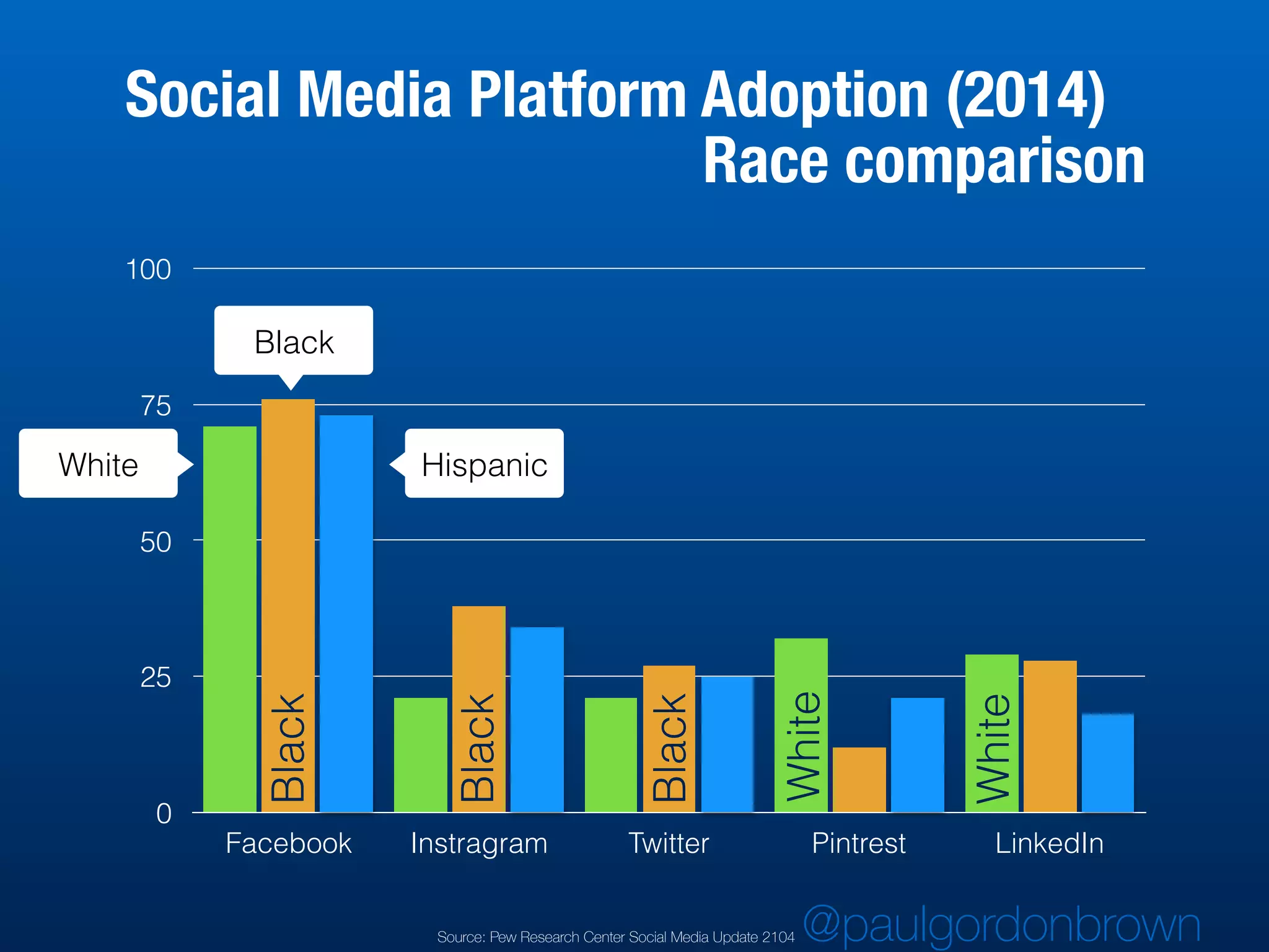 0
25
50
75
100
Facebook Instragram Twitter Pintrest LinkedIn
Social Media Platform Adoption (2014)
Race comparison
White Hispanic
Black
Black
Black
Black
White
White
Source: Pew Research Center Social Media Update 2104 @paulgordonbrown
 
