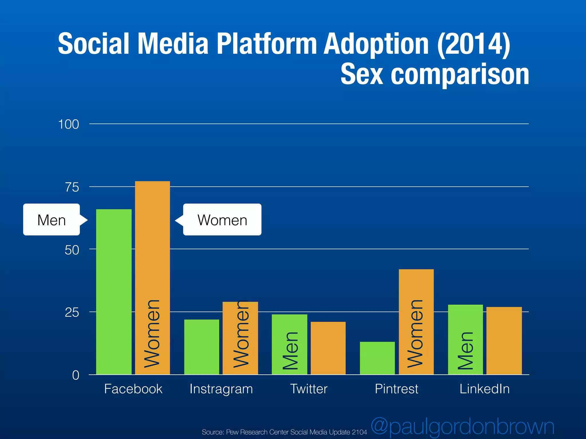 0
25
50
75
100
Facebook Instragram Twitter Pintrest LinkedIn
Social Media Platform Adoption (2014)
Sex comparison
Men Women
Women
Women
Men
Women
Men
Source: Pew Research Center Social Media Update 2104 @paulgordonbrown
 