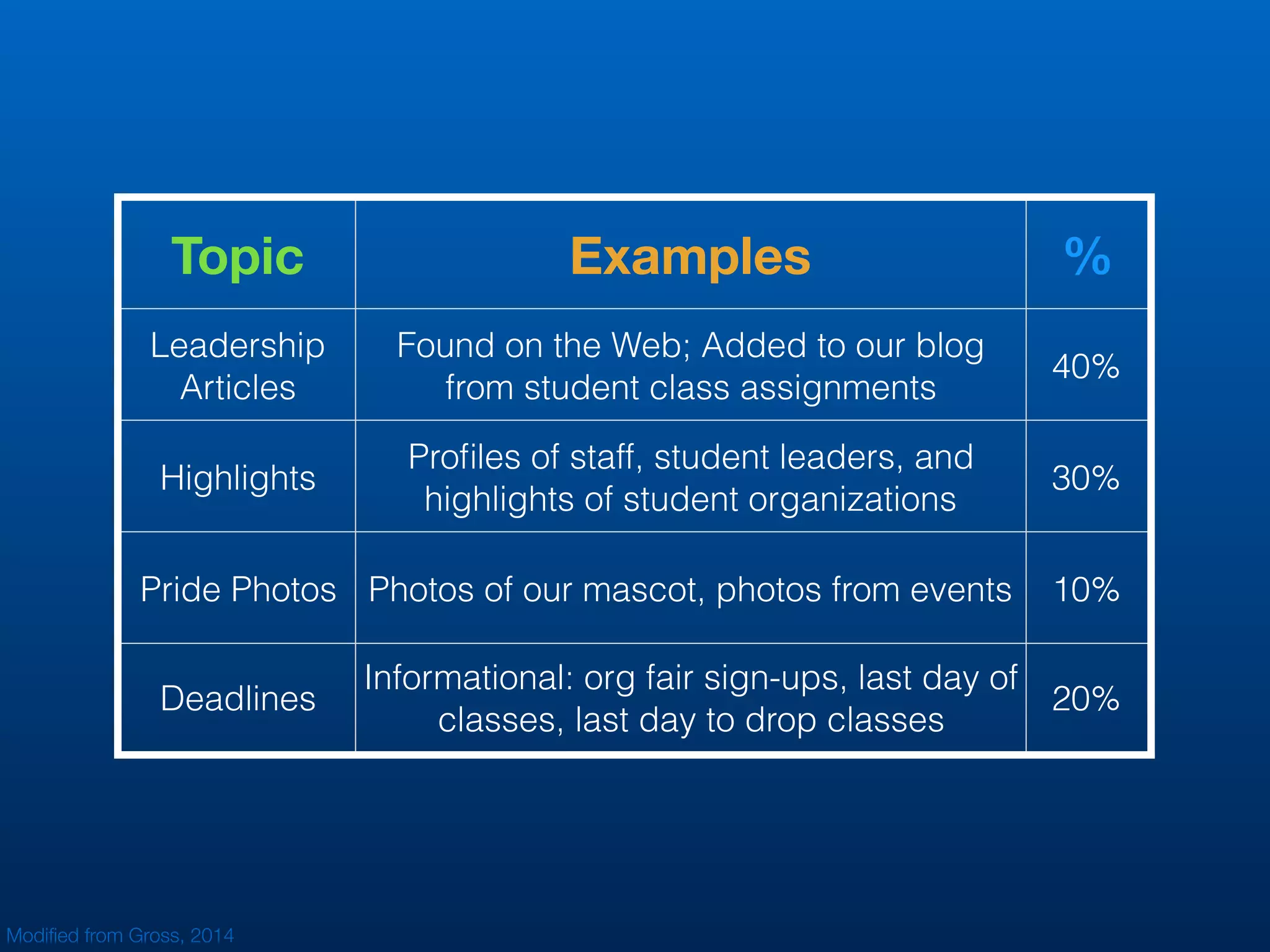 Topic Examples %
Leadership
Articles
Found on the Web; Added to our blog
from student class assignments
40%
Highlights
Proﬁles of staff, student leaders, and
highlights of student organizations
30%
Pride Photos Photos of our mascot, photos from events 10%
Deadlines
Informational: org fair sign-ups, last day of
classes, last day to drop classes
20%
Modiﬁed from Gross, 2014
 