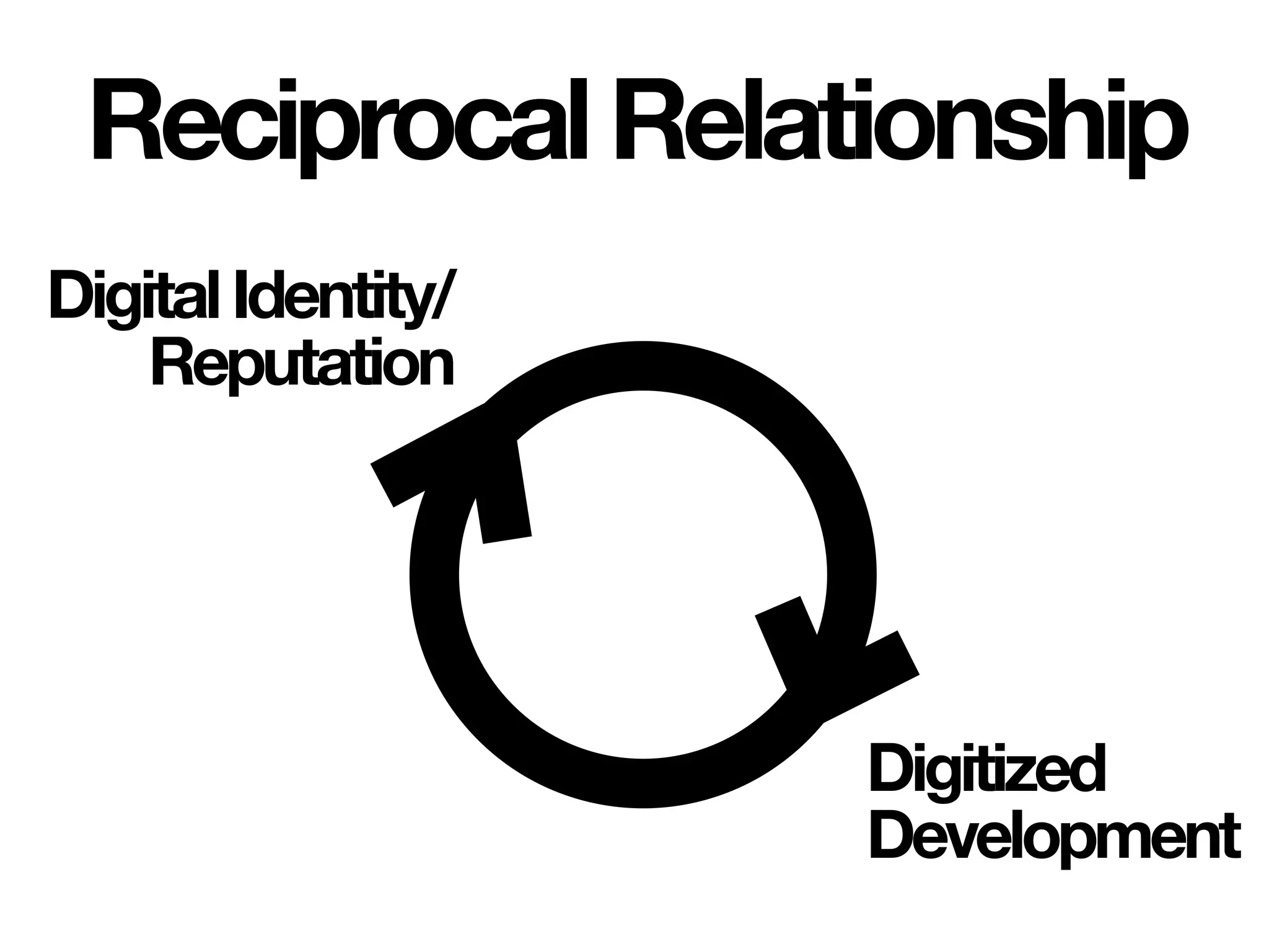 DigitalIdentity/
Reputation
Digitized
Development
ReciprocalRelationship
 