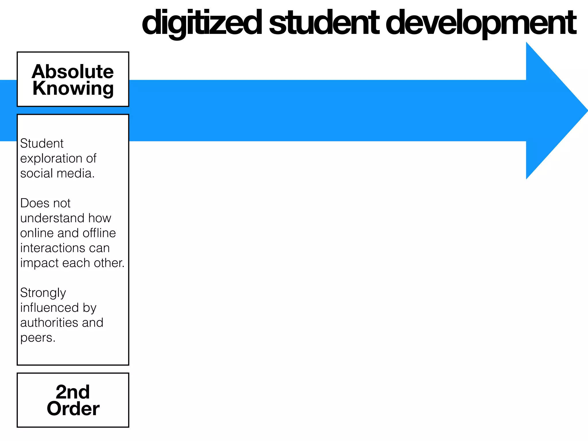 Student
exploration of
social media.
Does not
understand how
online and ofﬂine
interactions can
impact each other.
Strongly
inﬂuenced by
authorities and
peers.
Absolute
Knowing
2nd
Order
digitizedstudentdevelopment
 