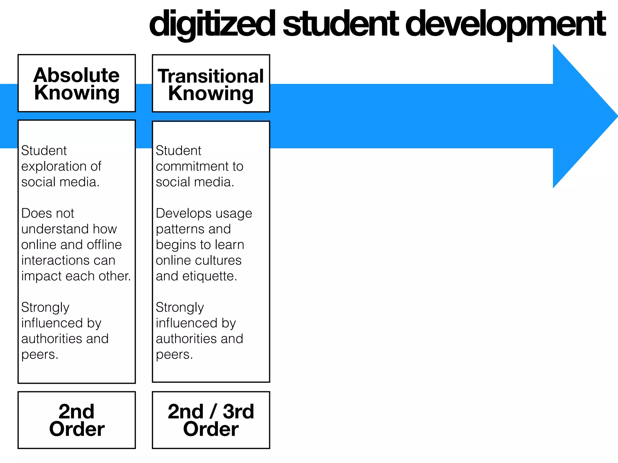 Student
exploration of
social media.
Does not
understand how
online and ofﬂine
interactions can
impact each other.
Strongly
inﬂuenced by
authorities and
peers.
Student
commitment to
social media.
Develops usage
patterns and
begins to learn
online cultures
and etiquette.
Strongly
inﬂuenced by
authorities and
peers.
Absolute
Knowing
Transitional
Knowing
2nd
Order
2nd / 3rd
Order
digitizedstudentdevelopment
 