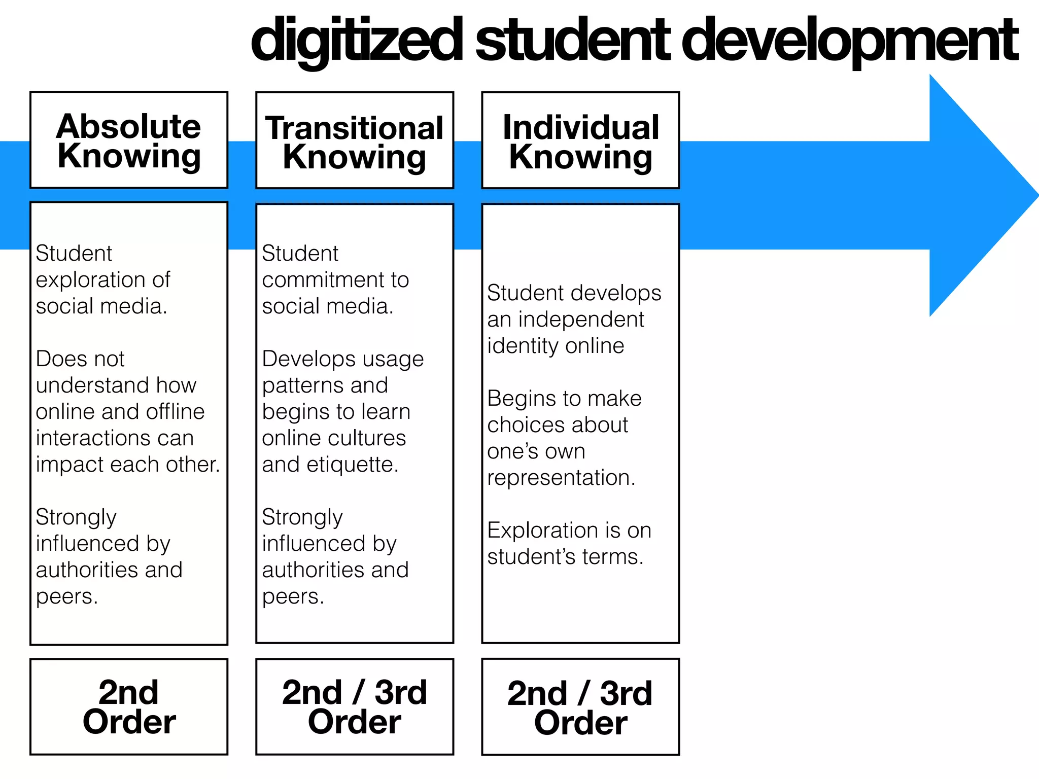 Student
exploration of
social media.
Does not
understand how
online and ofﬂine
interactions can
impact each other.
Strongly
inﬂuenced by
authorities and
peers.
Student
commitment to
social media.
Develops usage
patterns and
begins to learn
online cultures
and etiquette.
Strongly
inﬂuenced by
authorities and
peers.
Absolute
Knowing
Student develops
an independent
identity online
Begins to make
choices about
one’s own
representation.
Exploration is on
student’s terms.
Transitional
Knowing
Individual
Knowing
2nd
Order
2nd / 3rd
Order
2nd / 3rd
Order
digitizedstudentdevelopment
 