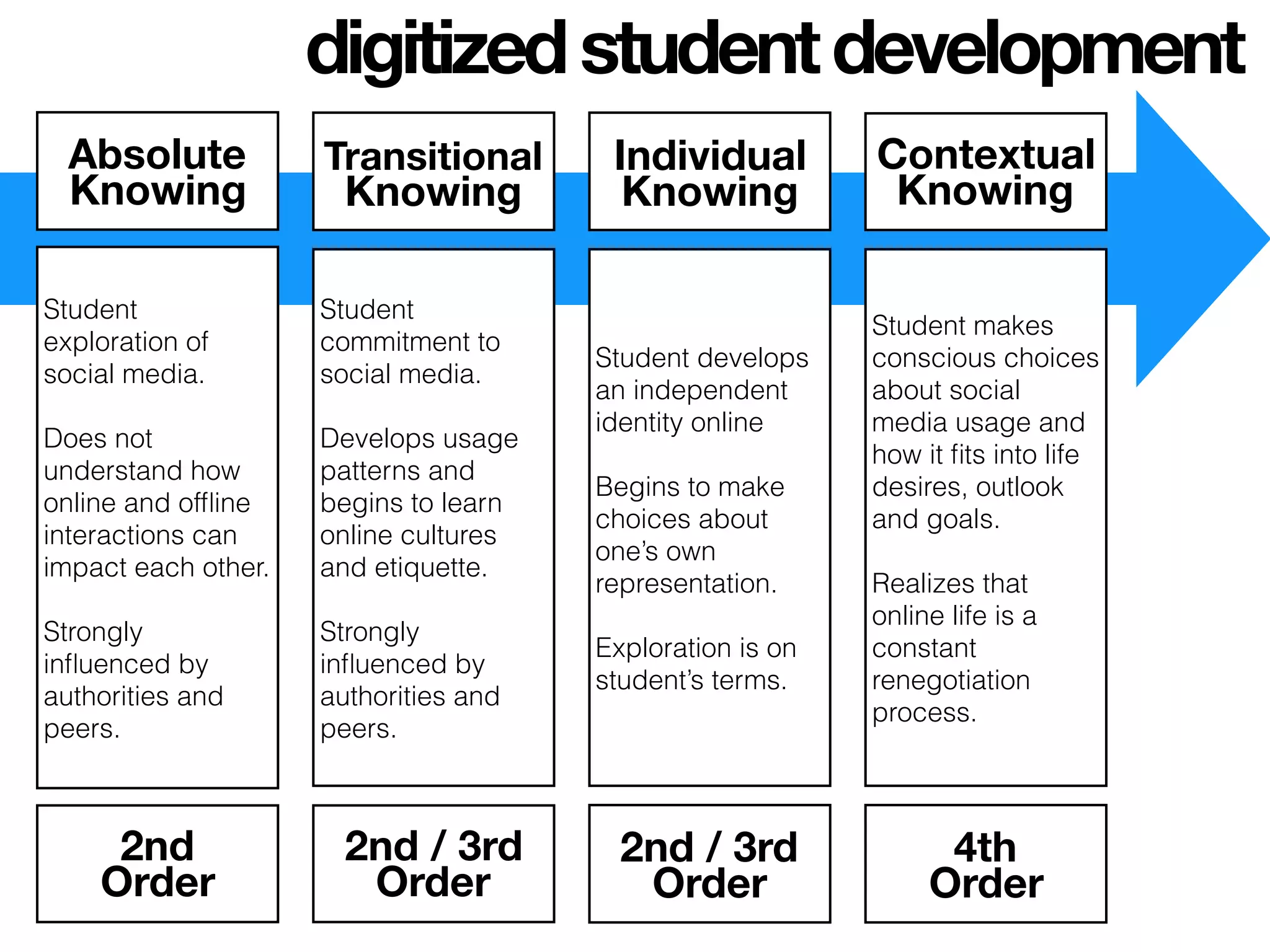 Student
exploration of
social media.
Does not
understand how
online and ofﬂine
interactions can
impact each other.
Strongly
inﬂuenced by
authorities and
peers.
Student
commitment to
social media.
Develops usage
patterns and
begins to learn
online cultures
and etiquette.
Strongly
inﬂuenced by
authorities and
peers.
Absolute
Knowing
Student develops
an independent
identity online
Begins to make
choices about
one’s own
representation.
Exploration is on
student’s terms.
Student makes
conscious choices
about social
media usage and
how it ﬁts into life
desires, outlook
and goals.
Realizes that
online life is a
constant
renegotiation
process.
Transitional
Knowing
Individual
Knowing
Contextual
Knowing
2nd
Order
2nd / 3rd
Order
2nd / 3rd
Order
4th
Order
digitizedstudentdevelopment
 