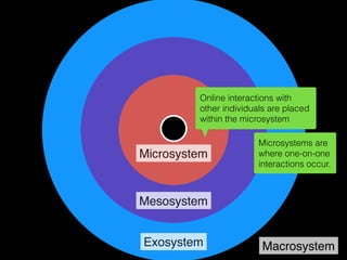 Microsystem
Mesosystem
Exosystem Macrosystem
is in network with others…
is immersed in social media
site culture…
and is s...
