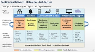 Digital DevOps [Decoding DevOps Conference - InfoSeption]