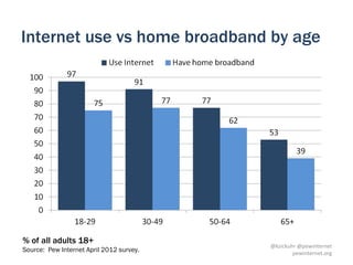 Internet use vs home broadband by age




% of all adults 18+
                                          @kzickuhr @pewinternet
Source: Pew Internet April 2012 survey.           pewinternet.org
 