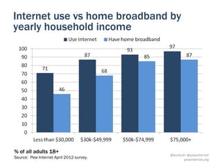 Internet use vs home broadband by
yearly household income




% of all adults 18+
                                          @kzickuhr @pewinternet
Source: Pew Internet April 2012 survey.           pewinternet.org
 