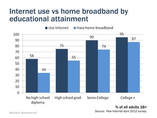 Internet use vs home broadband by
educational attainment




                                        % of all adults 18+
@kzickuhr @pewinternet
                         Source: Pew Internet April 2012 survey.
 