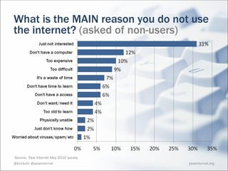 What is the MAIN reason you do not use
the internet? (asked of non-users)




Source: Pew Internet May 2010 survey.
@kzickuhr @pewinternet                  pewinternet.org
 