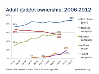 Adult gadget ownership, 2006-2012




Source: Pew Internet surveys. Data is for adults age 18+.   pewinternet.org
 