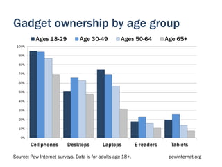 Gadget ownership by age group




Source: Pew Internet surveys. Data is for adults age 18+.   pewinternet.org
 