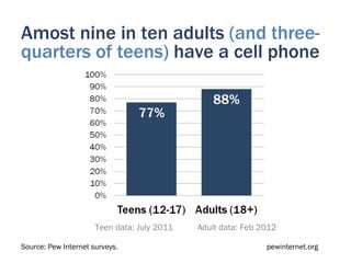 Amost nine in ten adults (and three-
quarters of teens) have a cell phone




                      Teen data: July 2011   Adult data: Feb 2012

Source: Pew Internet surveys.                                 pewinternet.org
 