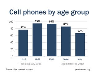 Cell phones by age group




              Teen data: July 2011   Adult data: Feb 2012

Source: Pew Internet surveys.                    pewinternet.org
 