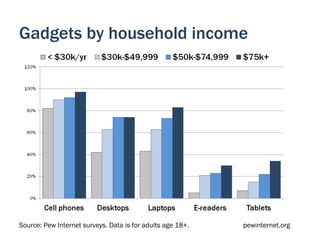 Gadgets by household income




Source: Pew Internet surveys. Data is for adults age 18+.   pewinternet.org
 