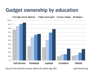 Gadget ownership by education




Source: Pew Internet surveys. Data is for adults age 18+.   pewinternet.org
 