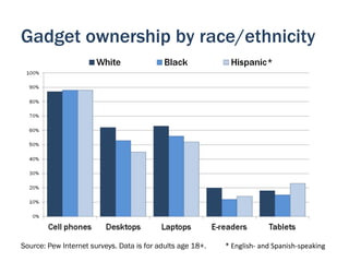 Gadget ownership by race/ethnicity




Source: Pew Internet surveys. Data is for adults age 18+.   * English- and Spanish-speaking
 