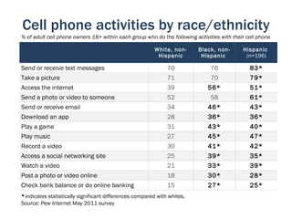 Cell phone activities by race/ethnicity
% of adult cell phone owners 18+ within each group who do the following activities with their cell phone

                                                         White, non-     Black, non-        Hispanic
                                                          Hispanic        Hispanic           (n=196)

Send or receive text messages                                 70               76              83*
Take a picture                                                71               70              79*
Access the internet                                           39             56*               51*
Send a photo or video to someone                              52              58               61*
Send or receive email                                         34             46*               43*
Download an app                                               28             36*               36*
Play a game                                                   31             43*               40*
Play music                                                    27             45*               47*
Record a video                                                30             41*               42*
Access a social networking site                               25             39*               35*
Watch a video                                                 21             33*               39*
Post a photo or video online                                  18             30*               28*
Check bank balance or do online banking                       15             27*               25*
*indicates statistically significant differences compared with whites.
Source: Pew Internet May 2011 survey
 