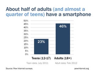 About half of adults (and almost a
quarter of teens) have a smartphone




                      Teen data: July 2011   Adult data: Feb 2012

Source: Pew Internet surveys.                                 pewinternet.org
 