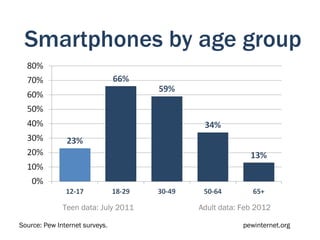 Smartphones by age group




              Teen data: July 2011   Adult data: Feb 2012

Source: Pew Internet surveys.                    pewinternet.org
 