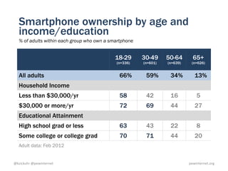 Smartphone ownership by age and
  income/education
  % of adults within each group who own a smartphone


                                            18-29      30-49     50-64       65+
                                            (n=336)    (n=601)   (n=639)    (n=626)


  All adults                                  66%       59%       34%         13%
  Household Income
  Less than $30,000/yr                        58        42        16           5
  $30,000 or more/yr                          72        69        44          27
  Educational Attainment
  High school grad or less                    63        43        22           8
  Some college or college grad                70        71        44          20
  Adult data: Feb 2012


@kzickuhr @pewinternet                                                     pewinternet.org
 