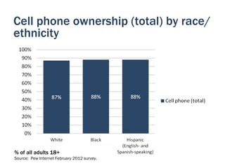 Cell phone ownership (total) by race/
ethnicity




% of all adults 18+
Source: Pew Internet February 2012 survey.
 