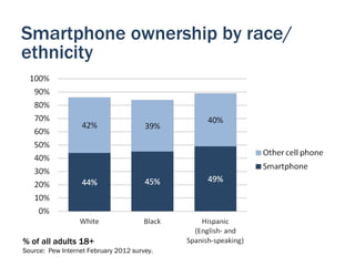 Smartphone ownership by race/
ethnicity




% of all adults 18+
Source: Pew Internet February 2012 survey.
 