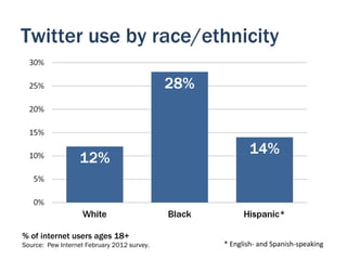 Twitter use by race/ethnicity




% of internet users ages 18+
Source: Pew Internet February 2012 survey.   * English- and Spanish-speaking
 