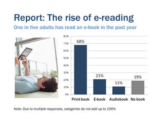 Report: The rise of e-reading
One in five adults has read an e-book in the past year




Note: Due to multiple responses, categories do not add up to 100%
 