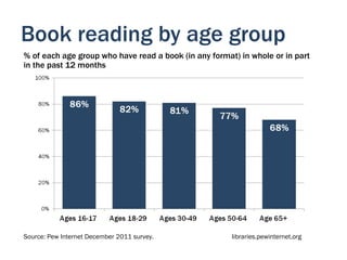 Book reading by age group
% of each age group who have read a book (in any format) in whole or in part
in the past 12 months




Source: Pew Internet December 2011 survey.             libraries.pewinternet.org
 