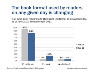 The book format used by readers
     on any given day is changing
     % of adult book readers (age 18+) using this format on an average day,
     as of June 2010 and December 2011




Source: Pew Internet December 2011 survey.              libraries.pewinternet.org
 