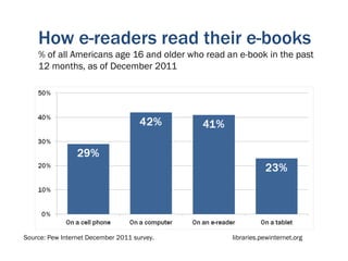How e-readers read their e-books
    % of all Americans age 16 and older who read an e-book in the past
    12 months, as of December 2011




Source: Pew Internet December 2011 survey.        libraries.pewinternet.org
 