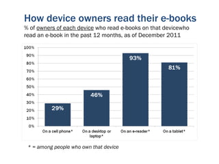 How device owners read their e-books
% of owners of each device who read e-books on that devicewho
read an e-book in the past 12 months, as of December 2011




 * = among people who own that device
 