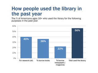 How people used the library in
the past year
The % of Americans ages 16+ who used the library for the following
purposes in the past year
 