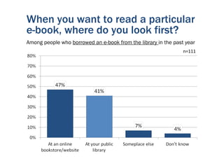 When you want to read a particular
e-book, where do you look first?
Among people who borrowed an e-book from the library in the past year
                                                                n=111
 